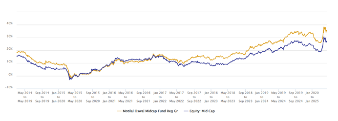The chart below shows the 5 year rolling returns of in Motilal Oswal Midcap Fund (rolled daily) versus the midcap funds category average since the inception of the scheme