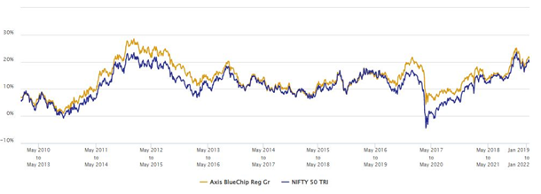 Mutual Funds - 3 year rolling returns of Axis Bluechip Fund versus Nifty 50 TRI