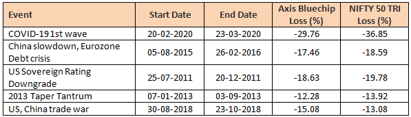 Mutual Funds - 5 biggest market drawdowns in the last 10 years or so