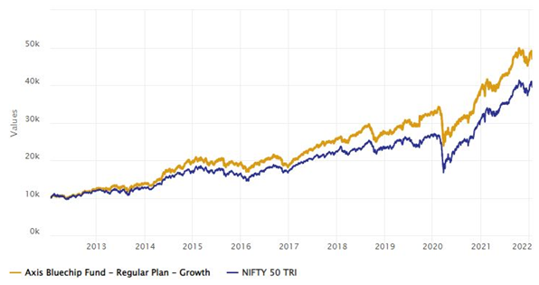 Mutual Funds - Growth of Rs 10,000 lump sum investment in Axis Bluechip over the last 10 years