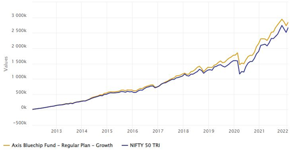 Mutual Funds - Rs 10,000 monthly SIP investment in Axis Bluechip Fund over the last 10 years