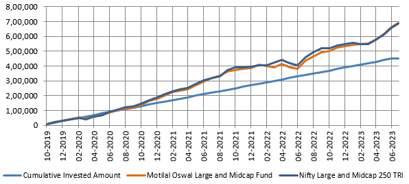 Mutual Funds - Growth of Rs 10,000 monthly SIP in Motilal Oswal large and midcap fund since the inception
