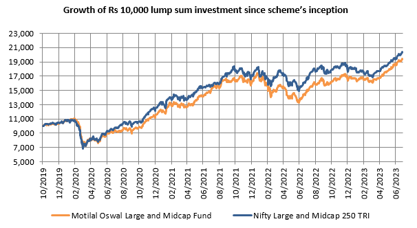 Mutual Funds - Motilal Oswal Large and Midcap Fund’s performance has caught up with the benchmark index in the last 7 – 8 months
