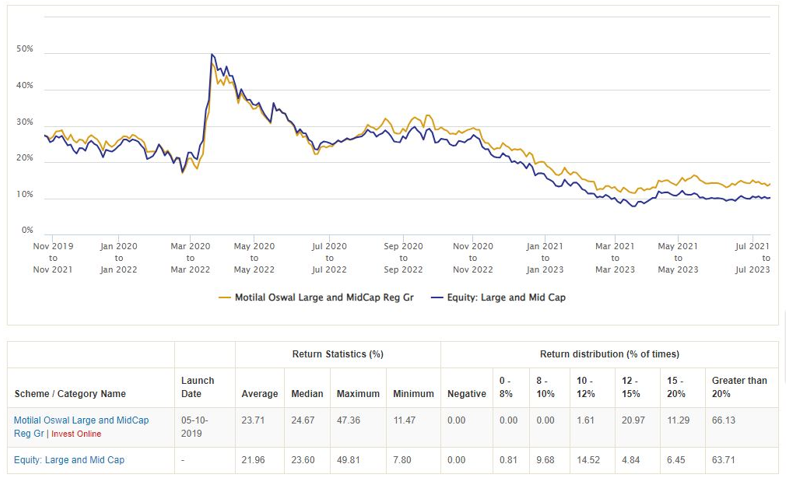 Mutual Funds - Rolling returns of Motilal Oswal large and midcap fund versus the category average for 2 year investment tenures since the inception