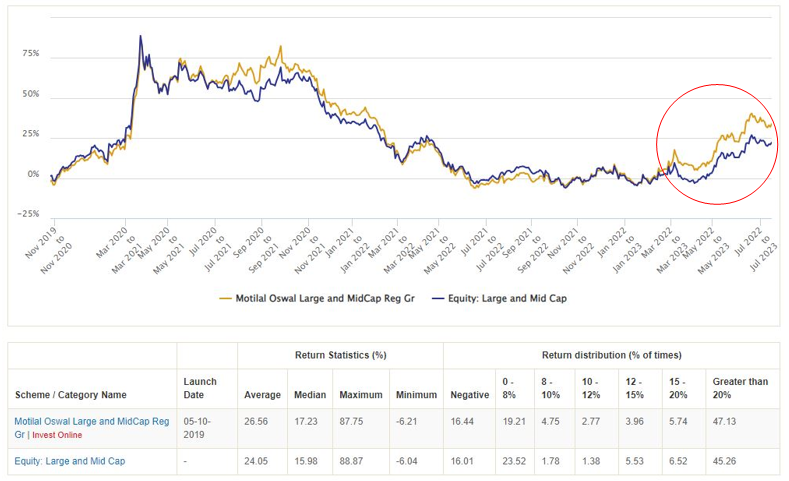 Mutual Funds - Rolling returns of Motilal Oswal Large and Midcap Fund versus category average