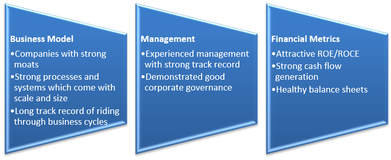 Mutual Funds - 3 pronged framework for stock selection