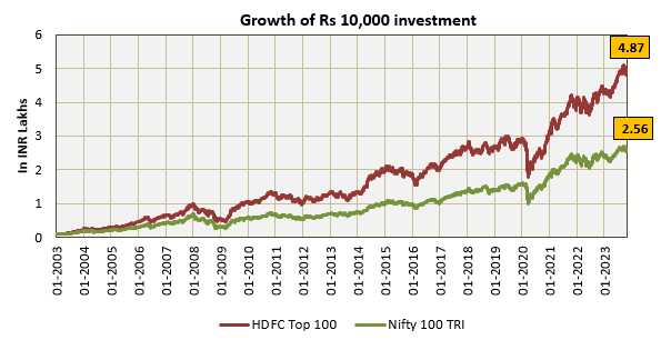 Mutual Funds - Growth of Rs 10,000 investment in HDFC Top 100 Fund versus the benchmark Nifty 100 TRI