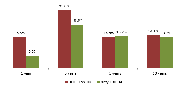 Mutual Funds - CAGR returns of HDFC Top 100 Fund versus its benchmark index, Nifty 100 TRI over different investment tenures