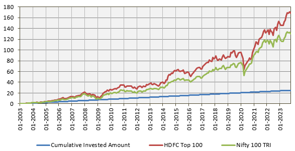 Mutual Funds - Rs 10,000 monthly SIP in HDFC Top 100 Fund versus Nifty 100 TRI