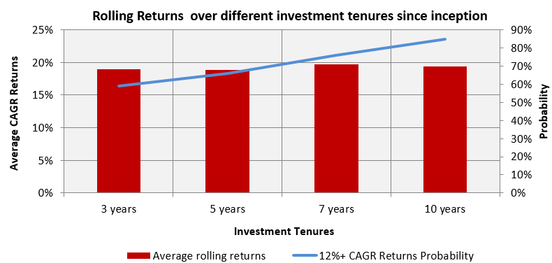 Mutual Funds - Rolling returns of HDFC Top 100 Fund