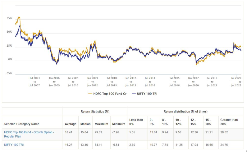 Mutual Funds - 3 year rolling returns of HDFC Top 100 Fund versus the benchmark index Nifty 100 TRI