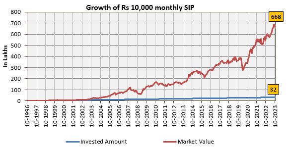 Mutual Funds - SIP XIRR since inception is around 18.24%