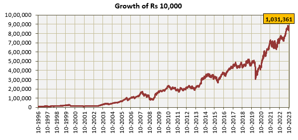 Mutual Funds - Wealth creation track record