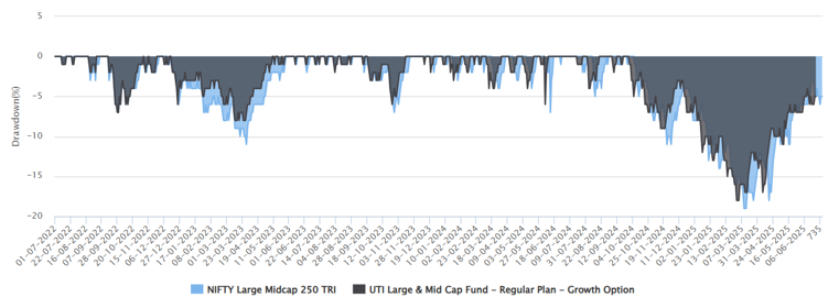Mutual Funds - The chart below shows the drawdowns of UTI Large and Midcap Fund versus its benchmark index (Nifty Large Midcap 250 TRI)