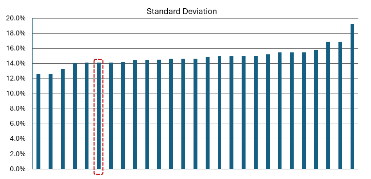 Mutual Funds - The standard deviation of UTI Large and Midcap Fund circled in red is lower than most of its peers