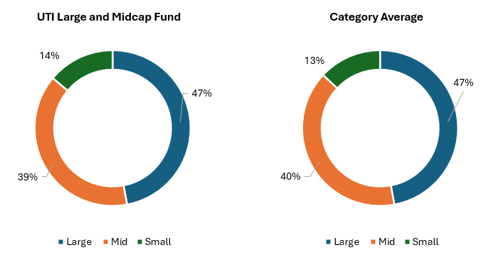 Mutual Funds - The chart below shows the market cap allocations of UTI Large and Midcap Fund versus the category average allocations