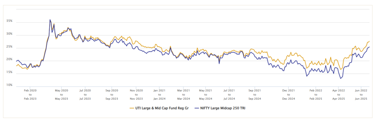 Mutual Funds - The chart below shows the 3 year rolling returns of UTI Large and Midcap Fund versus its benchmark index since 1<sup>st</sup> January 2020
