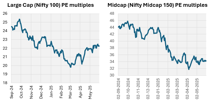 Mutual Funds - The sharp correction over the past few months have moderated valuations from their peak levels (see the graphic below) and provide attractive investment opportunities