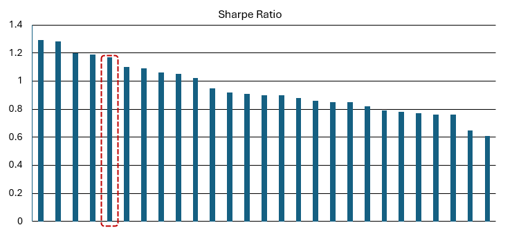 Mutual Funds - The Sharpe ratio of UTI Large and Midcap Fund circled in red is higher than most of its peers