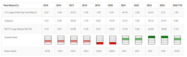 Mutual Funds - The fund made a strong turnaround in performance from 2021