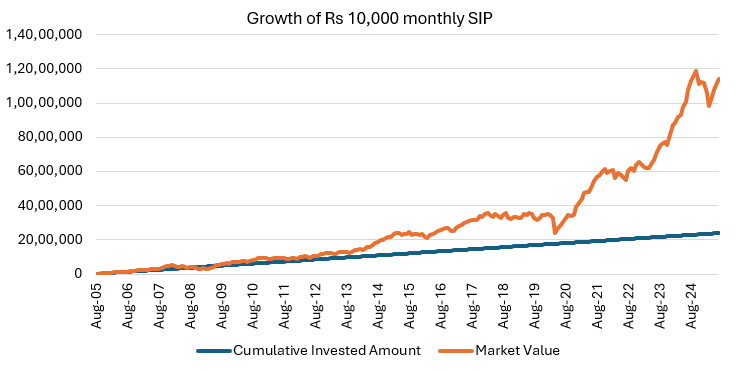 Mutual Funds - The chart below shows the growth of Rs 10,000 monthly SIP since the inception of UTI Large and Midcap Fund