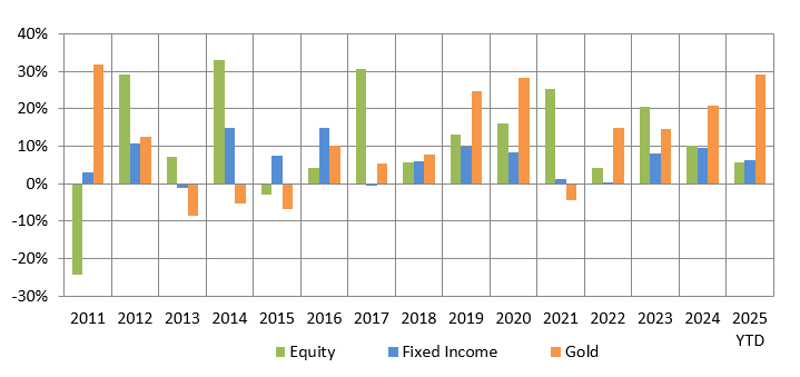 Mutual Funds - Different asset classes have low or even negative correlation of returns in different investment cycles