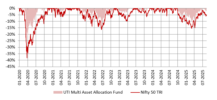 Mutual Funds - The chart below shows the drawdowns of the fund versus the broad market index since 2020