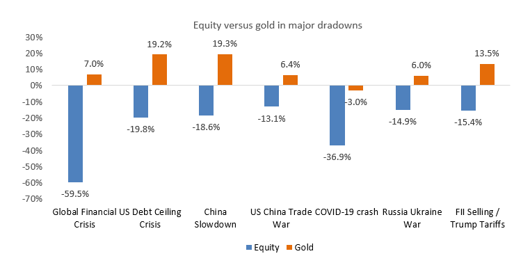 Mutual Funds - Historical data shows that gold as an asset class outperforms equity in times of market downturns