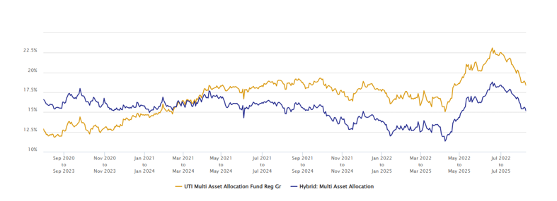 Mutual Funds - The chart below shows the 3-year rolling returns of UTI Multi Asset Allocation Fund versus the multi-asset allocation fund category over the last 5 years