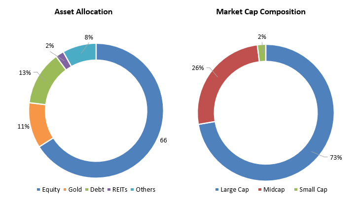 Mutual Funds - The gold allocation is towards the lower end of the range, which is sensible because gold prices have been risen more than 70% in the last 2 years