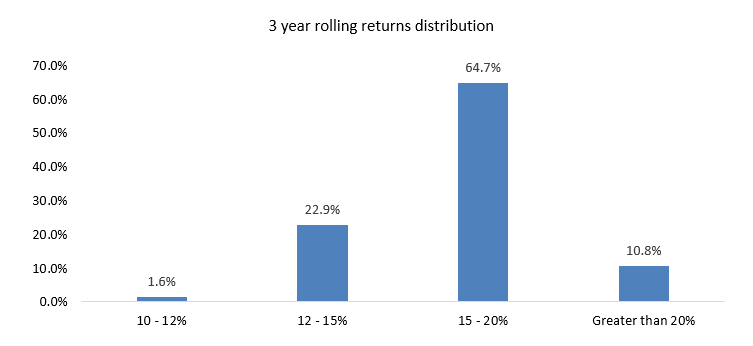 Mutual Funds - The chart below shows the 3-year rolling return distribution of UTI Multi Asset Allocation Fund over the last 5 years