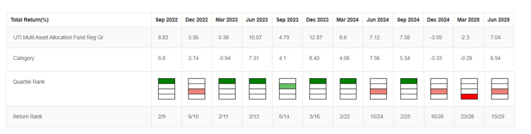 Mutual Funds - UTI Multi Asset Allocation Fund has figured in the Top 2 quartiles in 7 times in the last 12 quarters.