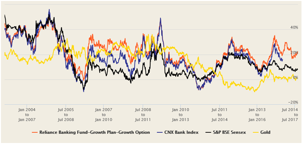 Mutual Funds - Sensex outperformed both the Reliance Banking Fund and also the CNX Bank index Mutual Funds - Sensex outperformed both the Reliance Banking Fund and also the CNX Bank index