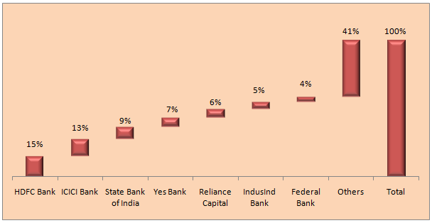 Mutual Funds - The scheme portfolio is somewhat concentrated with the top 7 stocks account for 60% of the portfolio assets Mutual Funds - The scheme portfolio is somewhat concentrated with the top 7 stocks account for 60% of the portfolio assets