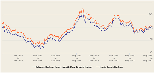 Mutual Funds - The 3 year rolling returns of Reliance Banking Fund over the last 5 years Mutual Funds - The 3 year rolling returns of Reliance Banking Fund over the last 5 years
