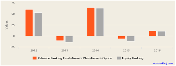 Mutual Funds - The annual returns of Reliance Banking Fund versus the banking funds category over the last 5 years Mutual Funds - The annual returns of Reliance Banking Fund versus the banking funds category over the last 5 years