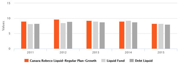Liquid Funds - The annual returns of Canara Robeco Liquid Fund over the past 5 years
