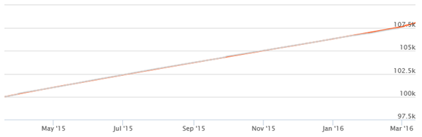 Liquid Funds - The growth of Rs 1 lac lump sum investment in Canara Robeco Liquid fund over the last one year