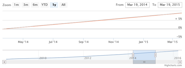Liquid Funds - Observe the NAV movement of the fund over the last one year