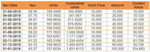Liquid Funds - How the transfer takes place to Canara Robeco Emerging Equities Fund Liquid Funds - How the transfer takes place to Canara Robeco Emerging Equities Fund