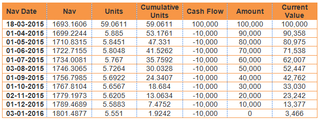 Liquid Funds - How the transfer takes place from Canara Robeco Liquid Fund Liquid Funds - How the transfer takes place from Canara Robeco Liquid Fund
