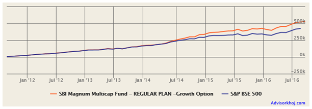 Mutual Funds - One of the highest in the diversified equity funds category Mutual Funds - One of the highest in the diversified equity funds category