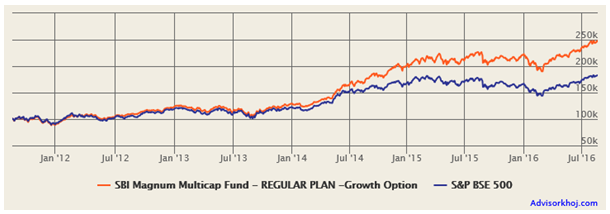 Mutual Funds - Growth of Rs. 1 lakh lump sum investment in SBI Magnum Multicap Fund over the last 5 years Mutual Funds - Growth of Rs. 1 lakh lump sum investment in SBI Magnum Multicap Fund over the last 5 years