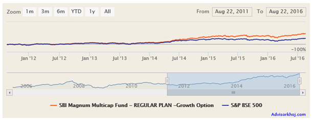 Mutual Funds - The NAV movement of SBI Magnum Multicap Fund versus BSE – 500 over the last 5 years Mutual Funds - The NAV movement of SBI Magnum Multicap Fund versus BSE – 500 over the last 5 years