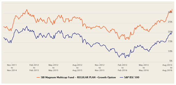 Mutual Funds - The 3 year rolling returns of the fund over the last 5 years Mutual Funds - The 3 year rolling returns of the fund over the last 5 years