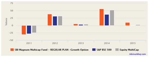 Mutual Funds - SBI Magnum Multicap Fund, after relative underperformance in 2011 Mutual Funds - SBI Magnum Multicap Fund, after relative underperformance in 2011
