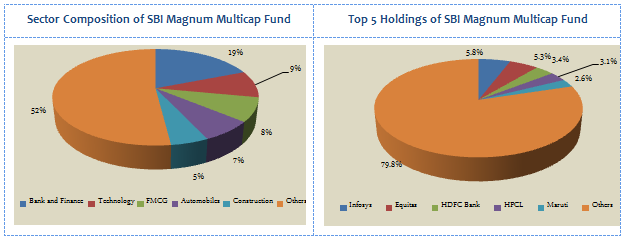 Mutual Funds - Sector Composition and Top 5 Holdings of SBI Magnum Multicap Fund Mutual Funds - Sector Composition and Top 5 Holdings of SBI Magnum Multicap Fund