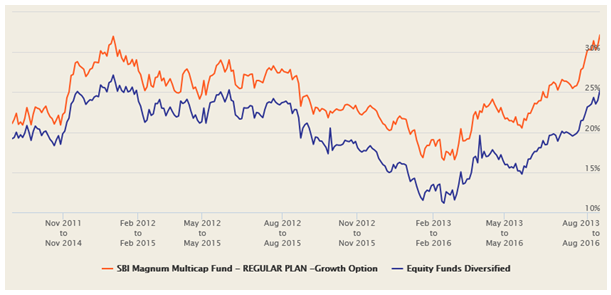 Mutual Funds - Terms of 3 year rolling returns over the last 5 years Mutual Funds - Terms of 3 year rolling returns over the last 5 years