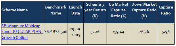 Mutual Funds - Up market and down market capture ratios of SBI Magnum Multicap Fund over the last 3 and 5 years Mutual Funds - Up market and down market capture ratios of SBI Magnum Multicap Fund over the last 3 and 5 years