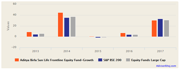 Mutual Funds - The annual returns of the fund over the last 5 years Mutual Funds - The annual returns of the fund over the last 5 years